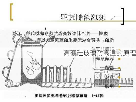 高硼硅玻璃耐高温的原理