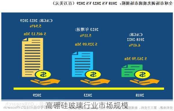 高硼硅玻璃行业市场规模