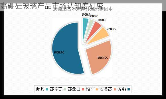 高硼硅玻璃产品市场认知度研究