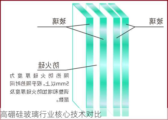 高硼硅玻璃行业核心技术对比