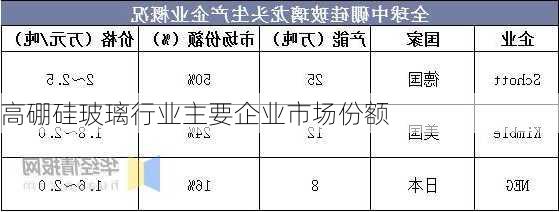高硼硅玻璃行业主要企业市场份额