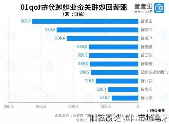 旧衣改造项目市场需求