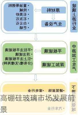 高硼硅玻璃市场发展前景