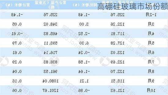 高硼硅玻璃市场份额