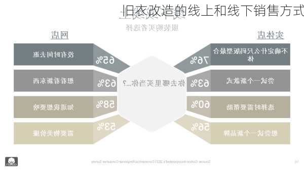 旧衣改造的线上和线下销售方式