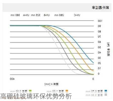 高硼硅玻璃环保优势分析