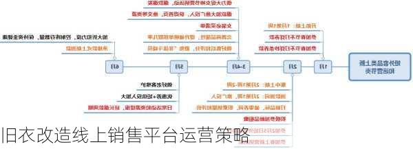 旧衣改造线上销售平台运营策略