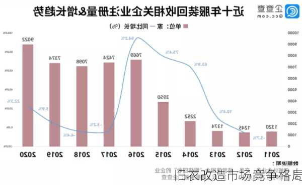 旧衣改造市场竞争格局