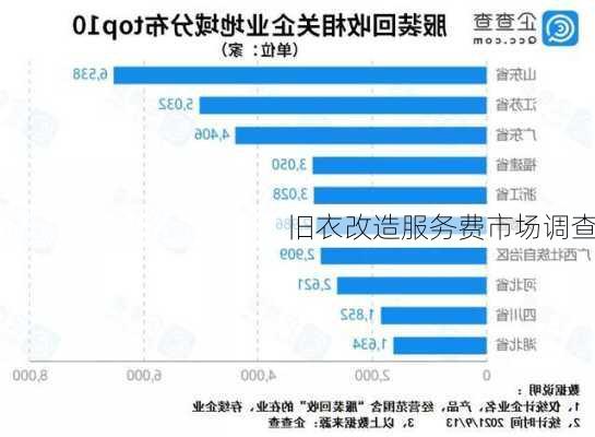 旧衣改造服务费市场调查