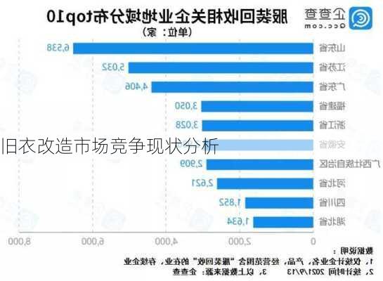 旧衣改造市场竞争现状分析