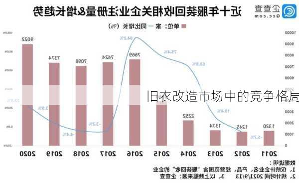旧衣改造市场中的竞争格局