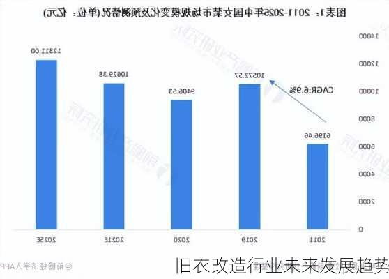 旧衣改造行业未来发展趋势