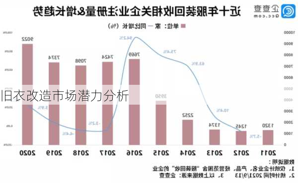 旧衣改造市场潜力分析