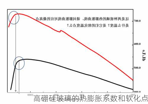 高硼硅玻璃的热膨胀系数和软化点