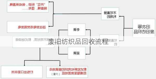 废旧纺织品回收流程