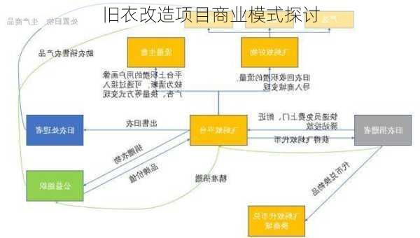 旧衣改造项目商业模式探讨