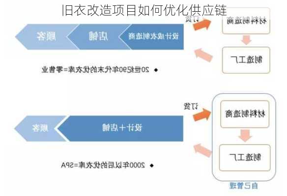 旧衣改造项目如何优化供应链