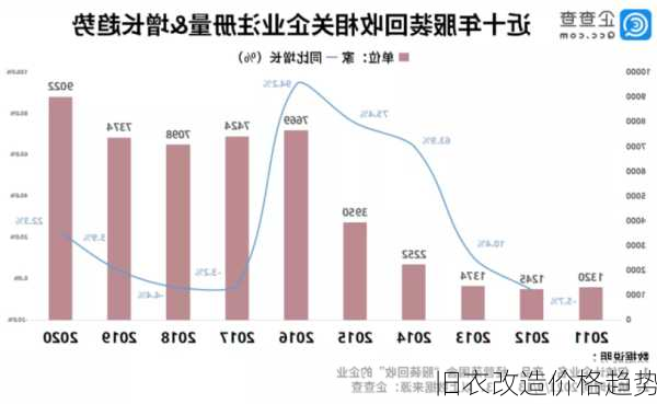 旧衣改造价格趋势
