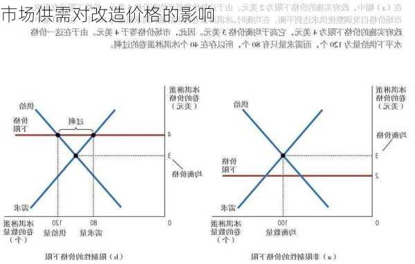 市场供需对改造价格的影响