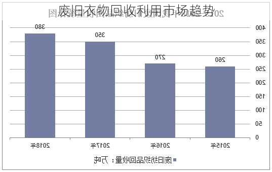 废旧衣物回收利用市场趋势