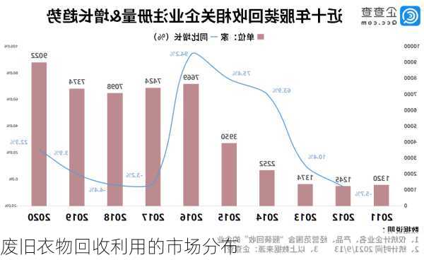 废旧衣物回收利用的市场分布