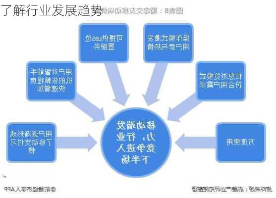 了解行业发展趋势