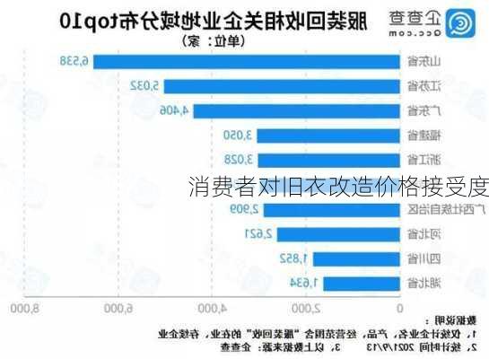 消费者对旧衣改造价格接受度