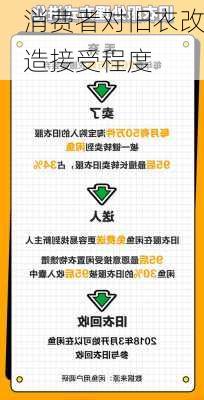 消费者对旧衣改造接受程度