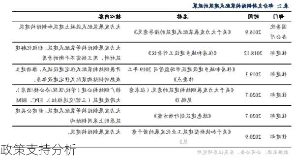 政策支持分析