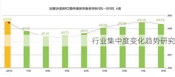 行业集中度变化趋势研究