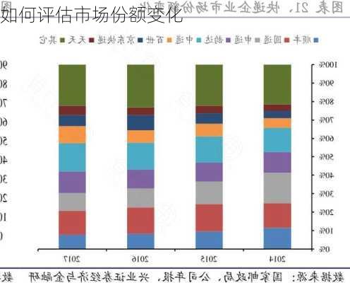如何评估市场份额变化