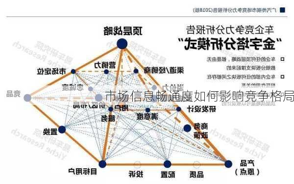 市场信息畅通度如何影响竞争格局