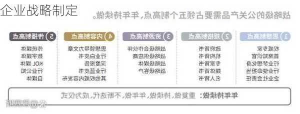 企业战略制定