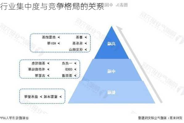 行业集中度与竞争格局的关系