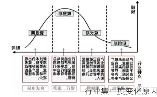行业集中度变化原因