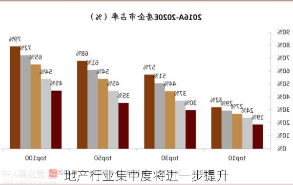 地产行业集中度将进一步提升