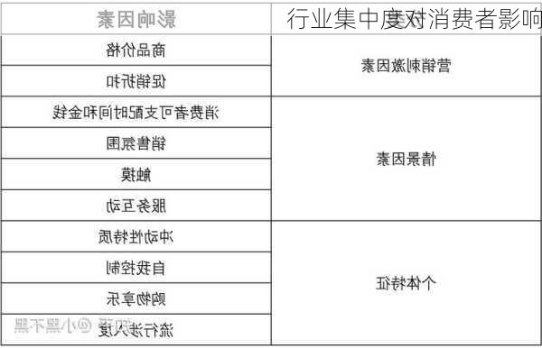 行业集中度对消费者影响