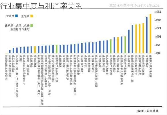 行业集中度与利润率关系