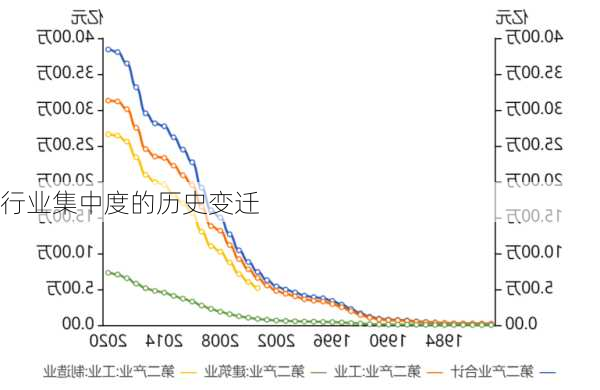 行业集中度的历史变迁