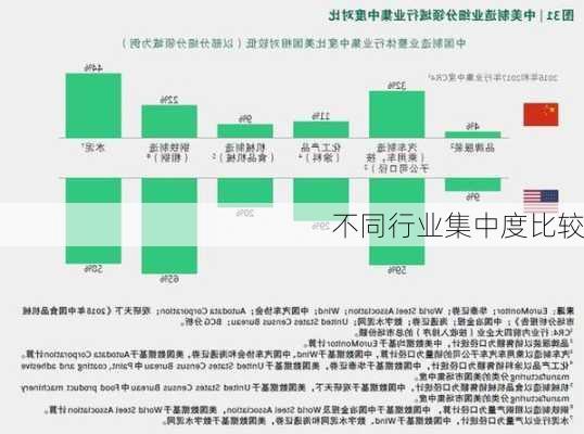不同行业集中度比较