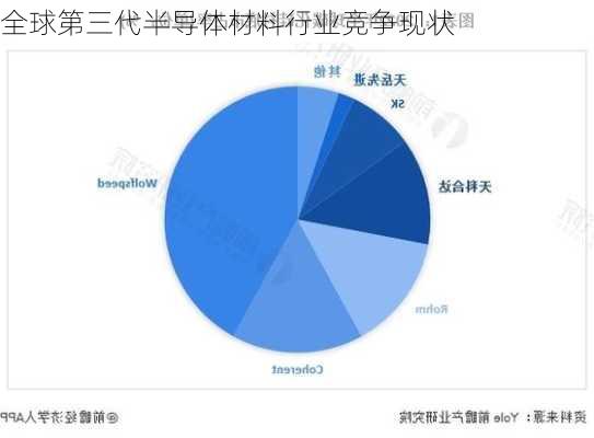 全球第三代半导体材料行业竞争现状