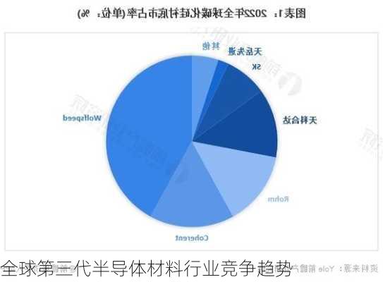 全球第三代半导体材料行业竞争趋势