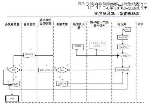 企业战略制定流程
