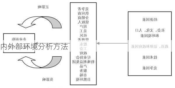 内外部环境分析方法