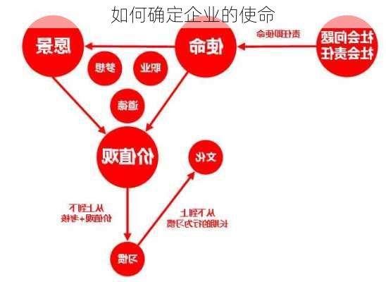 如何确定企业的使命