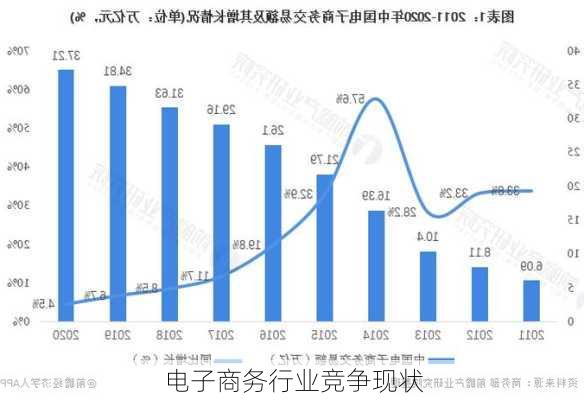 电子商务行业竞争现状