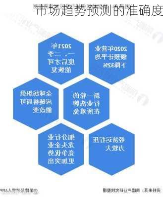 市场趋势预测的准确度