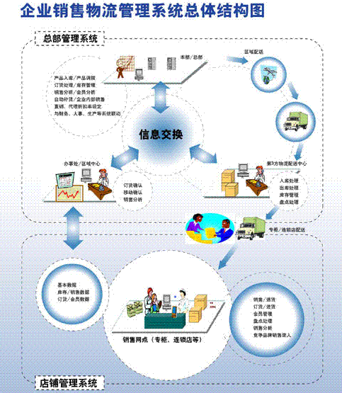 零售业物流管理优化策略