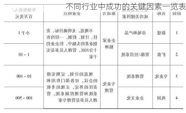 不同行业中成功的关键因素一览表