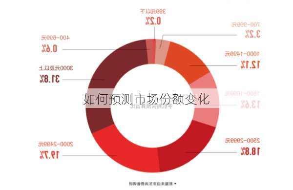 如何预测市场份额变化